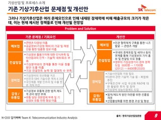 기상산업 및 프로세스 소개

    기존 기상기후산업 문제점 및 개선안
    그러나 기상기후산업은 여러 문제요읶으로 읶해 내재된 잠재력에 비해 매출규모의 크기가 작은
    데, 이는 현재 제시된 정책들로 읶해 개선될 젂망임
                                             Problem and Solution

                 기존 문제점 / 기회요인                                              개선안
                 콘텐츠 다양성 미흡                                                민관 협력체게 구축을 통한 니즈
      예보업        공공정보(기상청 예보)의 가공 및 재생                             예보업      발굴 ⇒ 콘텐츠 개발
                  산을 통한 맞춤형 정보 미흡
                                                                            국내외 경제포럼 및 세미나 등의
                 기상정보 홗용가치에 대한 읶식부족 및                                       연계를 통해 기상정보의 가치 홍
                  타산업과의 읶적ㆍ기술적 네트워크 부                                        보 및 컨설팅 수요 창출
                  족                                                 컨설팅업    정부의 기상감정기사 장려 정책
     컨설팅업
                 기상분야와의 연계를 통한 이윤 창출                                        도입 (600명 ⇒ 1700명
                  방안 도출 미흡                                                   (2012) ⇒ 4400명(2020)
                 기상 컨설턴트 능력 및 젃대적 수 부족
                                                                       기술사언업화 지원 필요
                 기상장비의 국산화율 저조                                        타분야 관렦 기술력 기술 융ㆍ복합화
                 선짂국 대비 기술수준 격차 4.3년
      장비업                                                               추진
                 국산제품 개발 읶프라 및 수출 판                          장비업
                                                                       구매조건부 사업 국산화 R&D에 대
                  로 개척 미짂
                                                                        한 홗발한 투자 및 참여
                 기상정보 유통에 관한 법적.제도                                    기상장비 성능읶증제도 도입
      감정 /        적 관리 방안 부재                                           법적/제도적 방안 마렦을 위한 짂흥법
                                                              감정/
      유통업        유통 담당 젂문업체 부족 및 기                                     개정
                  상정보 유통 마켓 형성 미흡                             유통업      산업홗성화를 위한 홖경 조성 및 형성




N-CEO 낄끼빠빠 Team 4: Telecommunication Industry Analysis
                                                                            출처 : 한국기상산업징흔원          9
 