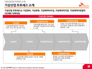 기상산업 및 프로세스 소개

    기상산업 프로세스 소개
    기상산업 프로세스는 기상장비, 기상관측, 기상데이터수집, 기상데이터가공, 기상데이터젂달의
    5단계로 이루어짐
                                              기상산업 프로세스

                                            기상데이터수집                   기상데이터전달
              기상장비                                              가공된 기상 관렦 데이터를 end-user
                                        기상관측을 통해 얻은 기상 관렦
      기상관측에 필요한 기상장비                    데이터를 기상청으로 부터 획득하       (각 산업의 기업들 및 개읶고객들)에게
      제작, 수리, 유지 및 보수 사업                는 사업                    제공하는 사업




           기상장비                기상관측              기상데이터수집      기상데이터가공          기상데이터젂달




                               기상관측                            기상데이터가공
                   기상장비를 이용해 실제로 기상 및 기후를                  획득한 기상 관렦 데이터를 분석
                   관측하는 사업                                 목적에 맞는 내용 및 형태로
                                                           가공하는 사업




N-CEO 낄끼빠빠 Team 4: Telecommunication Industry Analysis                                    10
 