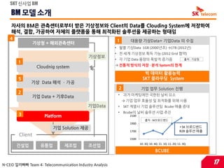 SKT 싞사업 BM

    BM 모델 소개
    자사의 BM은 관측센터로부터 받은 기상정보와 Client의 Data를 Clouding System에 저장하여
    해석, 결합, 가공하여 자체의 플랫폼을 통해 최적화된 솔루션을 제공하는 형태임
   4                                                      1      대용량 기상Data+ 기업Data 의 수집
                 기상청 + 해외관측센터
                                                         • 월별 기상Data 1GB (2000년초) →1TB (2012년)
                                                         • 젂 세계 기상정보 획득 가능 (2012 Grid 협약)
                                            기상정보
                                                         • 각 기업 Data 용량의 폭발적 증가음                        출처 : 기상청
        1
                  Cloudnig system                        → 젂통적 방식의 저장 ∙ 분석 System의 한계

                                                                           빅 데이터 홗용능력
        5                                                                 SKT 클라우딩 System
              기상 Data 해석 ∙ 가공
                                                          2              기업 업무 Solution 짂행
        2
                                                          •   과거 마케팅에만 국한된 날씨 요소
               기업 Data + 기후Data
                                                              → 기업 업무 효율성 및 최적화를 위해 사용
                                           기업Data         •   SKT 계열사 기업 솔루션팀 Bcube 매출 증대
                                                          •   Bcube의 날씨 솔루션 사업 추짂
        3            Platform                                    2100
                                                                           출처 : SK브로드밴드
                                                                 1900
                          기업 Solution 제공                                                             • SK 브로드밴드
                                                                 1700                                B2B 솔루션 매출
        Client
                                                                 1500
                                                                        10. 3Q 10. 4Q 11. 1Q 11. 2Q 11. 3Q
       건설업         유통업          제조업         조선업
                                                                                   BCUBE


N-CEO 낄끼빠빠 Team 4: Telecommunication Industry Analysis                                                             17
 