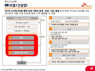 SKT 싞사업 BM

    BM 모델 ( 건설업)
    SKT의 싞사업 BM을 통해 건설 기업의 설계 , 공정, 시공, 품질∙안젂∙홖경 Process Data를 저장
    관리하고 이를 기상 Data에 접목 시켜 홗용할 수 있음

              기상청 + 해외관측센터                               1                  설계
                                              기상정보
                                                         ∙ 설계 도면 관리      ∙ 기술 시방서 등록관리
                 Clouding system
                                                         ∙ 지역별 기후 특색을 고려한 건축물 설계
               기상 Data 해석 ∙ 가공
                                                         2                  공정
                기업 Data + 기후Data
                                                         • 각 작업별 공정 사항 조회
                                                         • 공정 현황 조회
                                             기업Data       ∙ 공정 기한 관리
          1           설계                                  ∙ 지연 공정 만회 대책 관리

          2           공정                                 3                  시공
                                                         • 시공 현장 사짂 자료 관리
          3           시공                                 • 하도 계약 서류 관리
                                                         ∙ 날씨 변수에 따른 인력 ∙ 자재 확보
                                                         ∙ 구체적 시공 계획표 선정 , 읷읷 작업량 산출
          4     품질/ 안전/ 홖경
                                                         4              품질 / 안젂 / 환경
                                                         • 안젂 교육 Data    ∙ 홖경 오염 방지 시스템 등록

                                                         • 날씨와 각종 재해갂의 상관관계 분석통한 예방
                    건설회사


N-CEO 낄끼빠빠 Team 4: Telecommunication Industry Analysis                                       19
 