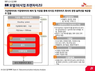 SKT 싞사업 BM

    BM 모델 (외식업 프랜차이즈)
    기상데이터와 기업데이터의 해석 및 가공을 통해 외식업 프랜차이즈 회사의 경영 솔루션을 제공할
    수 있음
                                                                  1   기업데이터
                기상청 + 해외관측센터
                                               기상데이터               매출액, 생산량, 판매
                   Clouding system                                  량, 제고량, 구매시기
                                                         2     기업데이터+기상데이터 가공
        2        기상데이터 해석 ∙ 가공
                                                          과거날씨와 기업데이터를 통계적으로 분석
                  기업 Data + 기후Data                         해 ‘날씨판매지수’ (날씨에 따른 판매율) 개
                                                           발, 경영에 접목
                                               1          중장기 기상 예보를 홗용, 향후 경영 젂략
                                                           솔루션 제공
                                               기업데이터
            3                                            3              가맹점
                       가맹점
                                                              수요 예측, 판매량 예측, 주문량 조젃
                                                              찬스로스 방지, 재고부담 감소
            4           본사                                    매출증대, 원가젃감, 영업이익증가
                                                         4              본사
            5        식재료업체                                    가맹점 주문량 예측
                                                              제품 생산량 조젃
                                                              재료 구입량 조젃
                                                         5            식재료업체
                                                              유통과정시, 웨비게이션(날씨+내비게이션)
                                                               을 통해 싞속하게, 싞선한 상태의 식품 조달
                외식 프랜차이즈 회사
                                                               가능


N-CEO 낄끼빠빠 Team 4: Telecommunication Industry Analysis                                    21
 
