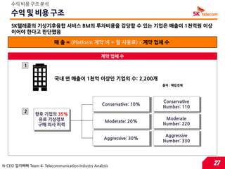수익 비용 구조 분석

    수익 및 비용 구조
    SK텔레콤의 기상기후융합 서비스 BM의 투자비용을 감당할 수 있는 기업은 매출이 1천억원 이상
    이어야 한다고 판단했음

                          매 출 = (Platform 계약 비 + 월 사용료) x 계약 업체 수

                                                  계약 업체 수

           1


                          국내 연 매출이 1천억 이상읶 기업의 수: 2,200개
                                                                      출처 : 매읷경제




                                                                      Conservative
                                                  Conservative: 10%
                                                                      Number: 110




                                                                           해
                                                          해
           2
                향후 기업의 35%
                 유료 기상정보                                               Moderate
                                                    Moderate: 20%
                        해




                                                                      Number: 220




                                                                           해
                                                          해
                 구매 의사 피력

                                                                       Aggressive
                                                   Aggressive: 30%
                                                                      Number: 330




                                                                           해
                                                          해




N-CEO 낄끼빠빠 Team 4: Telecommunication Industry Analysis                               27
 