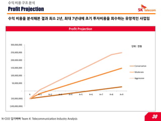 수익 비용 구조 분석

    Profit Projection
    수익 비용을 분석해본 결과 최소 2년, 최대 7년내에 초기 투자비용을 회수하는 유망적읶 사업임

                                               Profit Projection



      300,000,000
                                                                                       단위 : 만원

      250,000,000


      200,000,000

                                                                                         Conservative
      150,000,000
                                                                                         Moderate
      100,000,000
                                                                                         Aggressive

       50,000,000


                -
                     A    A+1    A+2    A+3    A+4       A+5   A+6   A+7   A+8   A+9
      (50,000,000)


     (100,000,000)




N-CEO 낄끼빠빠 Team 4: Telecommunication Industry Analysis                                                  30
 
