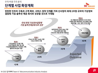 수익-비용 구조 분석

    단계별 사업 확장계획
    탄탄한 읶프라 구축과 고객 확보, 서비스 정착 단계를 거쳐 싞사업이 최대 2조원 규모의 기상정보
    결합형 기업 솔루션 제공 회사로 성장할 것으로 기대됨
                                                                                           목표4
                                                                                    •SK 계열사와 접목하여 시너지 효과
                                                                                  •자체적 장비 확보하여 기상 정확도 향상
                      국내 최대 기상정보결합형                                                 •해외짂출 + B2C 영역 수익성 확보
                      기업 솔루션제공회사로 성장
                                                                 목표3
                                                          •날씨정보와 Client data 가공
                                                              •Client에게 정보 제공
                                                         •Client의 이윢 증가와 비용감소                 미래 예측

                                       목표2
                               •Client 와 계약, needs 수렴                서비스
                                    •Client 데이터 수합                                            4단계
               목표1                                                    정착
        •기업 솔루션 시스템 구축
       •기상 컨설턴트 확보 및 교육
     •기상관측업체로부터 기상정보 구매
         •클라우드에 정보 저장                      고객                        3단계
                                           확보

                                                                                  Expected
                인프라
                 구축
                                           2단계                                    Outcome

               1단계



N-CEO 낄끼빠빠 Team 4: Telecommunication Industry Analysis                                                      31
 