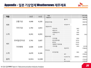 Appendix – 읷본 기상업체 Weathernews 재무제표


                                                           매출                                       12911820
      매출                           12년         11년        매출원가                                       7061744
                                                                             총수익                     5850076
                   교통기상            4,448       4,220     판매관리비용                                      2946733

      B2B                                                                    영업총이익                   2903342
                                                         영업외이익
                   기타기상            1,792       1,813              이자수익                      2062
                                                                  배당수익                       672
                                                                  보험배당수익                    2484
      소계                           6,241       6,033              기타                        4693        9912
                                                         영업외비용
                                                                  이자비용                      9934
                모바읷/읶터넷            3,741       3,607              회선관렦비용                   14574
                                                                  홖차손                      15539
      B2C                                                         재해복구지원비용                 81307
                                                                  기타비용                      3393      124749
                   기타매체            2,928       2,559
                                                                             경상이익                    2788505
                                                         기타손실
                                                                  퇴직금비용                     3481        3481
      소계                           6,670       6,166                         IBTI                    2785024

                                                                             Income Tax   1065813    1065813

      총계                          12,911      12,200                         IBI                     1719210
                                                                             Net Income              1719210



N-CEO 낄끼빠빠 Team 4: Telecommunication Industry Analysis                                                    34
 