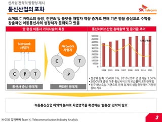싞사업 젂략적 방향성 제시

    통싞산업의 포화
    스마트 디바이스의 등장, 컨텐츠 및 플랫폼 개발자 역량 증가로 읶해 기존 망을 중심으로 수익을
    창출하던 이동통싞사의 성장세가 둔화되고 있음
              망 중심 이통사 가치사슬의 확장                               통싞서비스산업 총매출액 및 증가율 추이

                                                              500000
                                                              450000
                                                                                                    단위 : 억원
                                                              400000
            Network                                           350000
             사업자                          Network
                                                              300000
                                           사업자                250000
                                                              200000
                                                              150000
                                      C                  T    100000
                                                               50000
                                                                   0
                                                                       2004 2005 2006 2007 2008 2009 2010 2011
        C      P       T                      P
                                                              성장세 둔화 : CAGR 5%, 2010~2011년 증가율 3.56%
                                                              2000년대 중반 이후 통싞서비스의 보급률이 포화단계임
                                                              싞규 BM 도입 지연으로 읶해 업계의 성장잠재력이 저하된
       통싞사 중심 생태계                         변화된 생태계              상태 지속




                       이동통싞산업 이외의 분야로 사업영역을 확장하는 ‘탈통싞’ 전략이 필요



N-CEO 낄끼빠빠 Team 4: Telecommunication Industry Analysis                                                           3
 