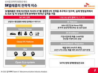 싞사업 젂략적 방향성 제시

    SK텔레콤의 젂략적 이슈
    SK텔레콤은 현재 타산업과 자사의 ICT를 결합한 IPE 젂략을 추구하고 있으며, 실제 영업실적에서
    도 B2B 및 타 산업과 연계 분야에서 뛰어난 실적을 거둠
                     SKT IPE 전략                             ’12년 3Q 실적 발표(‘12.11. 6.)

        산업과 ICT를 결합한 새로운 글로벌 ICT 비즈니스

                                                             B2B 사업 및 SK Planet 부문
                                                           본격적 성장세 확읶하는 등 성과 달성



                                                              기업사업부문 매출 2,450억원
                                                               젂년동기대비 35% 성장
                  Global IPE Platform


                                                                매출 대비 37%까지 확대,
                                                         12년 누적 1조원, 매출 대비 40%까지 증가젂망




                                                             SKT의 현재 정책방향성은 B2B



N-CEO 낄끼빠빠 Team 4: Telecommunication Industry Analysis                                  5
 