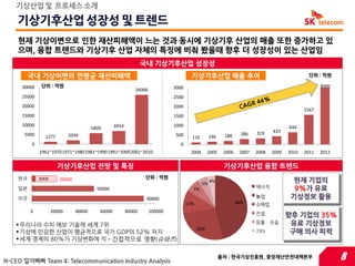 기상산업 및 프로세스 소개

    기상기후산업 성장성 및 트렌드
    현재 기상이변으로 읶한 재산피해액이 느는 것과 동시에 기상기후 산업의 매출 또한 증가하고 있
    으며, 융합 트렌드와 기상기후 산업 자체의 특징에 비춰 봤을때 향후 더 성장성이 있는 산업임
                                                                 국내 기상기후산업 성장성
         국내 기상이변의 연평균 재산피해액                                                            기상기후산업 매출 추이                                            단위 : 억원

     30000    단위 : 억원                                                         3000                                                                   3000
                                                             26000
     25000                                                                    2500
     20000                                                                    2000
                                                                                                                                              1567
     15000                                                                    1500
     10000                                        6954                        1000                                                     644
                                       5809
                                                                                                                         319    433
      5000                  2034                                               500                        188      286
               1277                                                                    110         146
         0                                                                       0
             1961~19701971~19801981~19901991~20002001~2010                             2004      2005     2006    2007   2008   2009   2010   2011   2012

                      기상기후산업 전망 및 특징                                                                      기상기후산업 융합 트렌드
    한국                                                           단위 : 억원
             3000      20000
                                                                                              5%
                                                                                                   4%                                   현재 기업의
    읷본                                   50000                                         7%                                에너지             9%가 유료




                                                                                                                                                해
    미국                                                            90000                                                  농업             기상정보 홗용
                                                                                     12%                         46%     소매업
         0          20000      40000      60000          80000       100000                                              건설            향후 기업의 35%
     우리나라 수치 예보 기술력 세계 7위                                                                                               유통ㆍ수송          유료 기상정보




                                                                                                                                                해
                                                                                           26%
     기상에 민감한 산업이 평균적으로 국가 GDP의 52% 차지                                                                                   기타             구매 의사 피력
     세계 경제의 80%가 기상변화에 직ㆍ간접적으로 영향(슈와츠)


N-CEO 낄끼빠빠 Team 4: Telecommunication Industry Analysis
                                                                                                         출처 : 한국기상짂흥원, 중앙재난안젂대책본부                           8
 