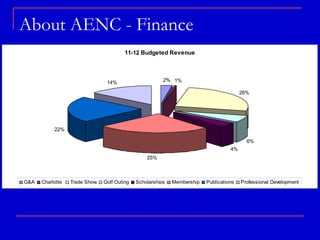 About AENC - Finance
                                        11-12 Budgeted Revenue




                                14%                     2% 1%

                                                                                        26%




           22%

                                                                                          6%
                                                                                   4%
                                                 25%



G&A   Charlotte   Trade Show   Golf Outing   Scholarships   Membership   Publications   Professional Development
 