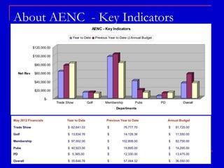 About AENC - Key Indicators
                                                     AENC - Key Indicators

                                      Year to Date       Previous Year to Date   Annual Budget


               $120,000.00

               $100,000.00

                $80,000.00

     Net Rev    $60,000.00

                $40,000.00

                $20,000.00

                      $-
                             Trade Show           Golf         Membership          Pubs          PD            Overall
                                                                       Departments


May 2012 Financials                Year to Date                 Previous Year to Date                 Annual Budget

Trade Show                         $ 62,641.03                   $          76,777.70                 $   81,725.00

Golf                               $ 13,834.76                   $          14,128.36                 $   11,550.00

Membership                         $ 97,002.00                   $         102,808.00                 $   82,750.00

Pubs                               $ 40,923.00                   $          19,895.00                 $   14,295.00
PD                                 $ 5,365.00                    $          12,330.00                 $   13,475.00

Overall                            $ 35,646.76                   $          57,064.32                 $   36,050.00
 