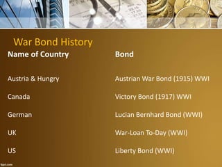 War Bond History
Name of Country Bond
Austria & Hungry Austrian War Bond (1915) WWI
Canada Victory Bond (1917) WWI
German Lucian Bernhard Bond (WWI)
UK War-Loan To-Day (WWI)
US Liberty Bond (WWI)
 