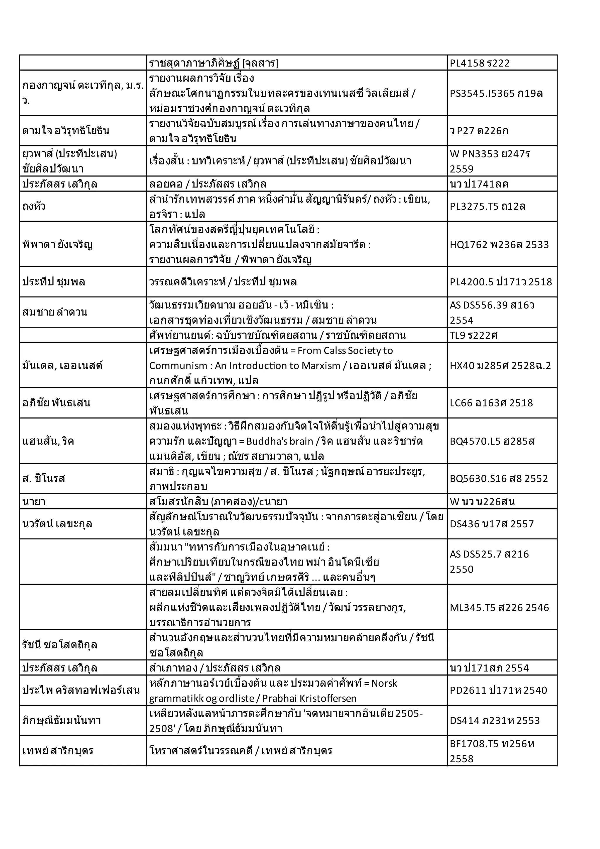 ราชสุดาภาษาภิศิษฏ์	[จุลสาร] PL4158	ร222
กองกาญจน์	ตะเวทีกุล,	ม.ร.	
ว.
รายงานผลการวิจัย	เรืTอง	
ลักษณะโศกนาฏกรรมในบทละครของเทนเนสซี	วิลเลียมส์	/	
หม่อมราชวงศ์กองกาญจน์	ตะเวทีกุล
PS3545.I5365	ก19ล
ตามใจ	อวิรุทธิโยธิน
รายงานวิจัยฉบับสมบูรณ์	เรืTอง	การเล่นทางภาษาของคนไทย	/	
ตามใจ	อวิรุทธิโยธิน
ว	P27	ต226ก
ยุวพาส์	(ประทีปะเสน)	
ชัยศิลป์วัฒนา
เรืTองสัLน	:	บทวิเคราะห์	/	ยุวพาส์	(ประทีปะเสน)	ชัยศิลป์วัฒนา
W	PN3353	ย247ร	
2559
ประภัสสร	เสวิกุล ลอยคอ	/	ประภัสสร	เสวิกุล นว	ป1741ลค
ถงหัว
ลํานํารักเทพสวรรค์	ภาค	หนึTงคํามัTน	สัญญานิรันดร์/	ถงหัว	:	เขียน,	
อรจิรา	:	แปล
PL3275.T5	ถ12ล
พิพาดา	ยังเจริญ
โลกทัศน์ของสตรีญีTปุ่นยุคเทคโนโลยี	:	
ความสืบเนืTองและการเปลีTยนแปลงจากสมัยจารีต	:	
รายงานผลการวิจัย		/	พิพาดา	ยังเจริญ
HQ1762	พ236ล	2533
ประทีป	ชุมพล วรรณคดีวิเคราะห์	/	ประทีป	ชุมพล PL4200.5	ป171ว	2518
สมชาย	ลําดวน
วัฒนธรรมเวียดนาม	ฮอยอัน	-	เว้	-	หมีเซิน	:	
เอกสารชุดท่องเทีTยวเชิงวัฒนธรรม	/	สมชาย	ลําดวน
AS	DS556.39	ส16ว	
2554
ศัพท์ยานยนต์:	ฉบับราชบัณฑิตยสถาน	/	ราชบัณฑิตยสถาน TL9	ร222ศ
มันเดล,	เออเนสต์
เศรษฐศาสตร์การเมืองเบืLองต้น	=	From	Calss	Society	to	
Communism	:	An	Introducnon	to	Marxism	/	เออเนสต์	มันเดล	;	
กนกศักดิO	แก้วเทพ,	แปล
HX40	ม285ศ	2528ฉ.2
อภิชัย	พันธเสน
เศรษฐศาสตร์การศึกษา	:	การศึกษา	ปฏิรูป	หรือปฏิวัติ	/	อภิชัย	
พันธเสน
LC66	อ163ศ	2518
แฮนสัน,	ริค
สมองแห่งพุทธะ	:	วิธีฝึกสมองกับจิตใจให้ตืTนรู้เพืTอนําไปสู่ความสุข	
ความรัก	และปัญญา	=	Buddha's	brain	/	ริค	แฮนสัน	และ	ริชาร์ด	
แมนดิอัส,	เขียน	;	ณัชร	สยามวาลา,	แปล
BQ4570.L5	ฮ285ส
ส.	ชิโนรส
สมาธิ	:	กุญแจไขความสุข	/	ส.	ชิโนรส	;	นัฐกฤษณ์	อารยะประยูร,	
ภาพประกอบ
BQ5630.S16	ส8	2552
นายา สโมสรนักสืบ	(ภาคสอง)/cนายา W	นว	น226สน
นวรัตน์	เลขะกุล
สัญลักษณ์โบราณในวัฒนธรรมปัจจุบัน	:	จากภารตะสู่อาเซียน	/	โดย	
นวรัตน์	เลขะกุล
DS436	น17ส	2557
สัมมนา	"ทหารกับการเมืองในอุษาคเนย์	:	
ศึกษาเปรียบเทียบในกรณีของไทย	พม่า	อินโดนีเซีย	
และฟิลิปปินส์"	/	ชาญวิทย์	เกษตรศิริ	...	และคนอืTนๆ
AS	DS525.7	ส216	
2550
สายลมเปลีTยนทิศ	แต่ดวงจิตมิได้เปลีTยนเลย	:	
ผลึกแห่งชีวิตและเสียงเพลงปฏิวัติไทย	/	วัฒน์	วรรลยางกูร,	
บรรณาธิการอํานวยการ
ML345.T5	ส226	2546
รัชนี	ซอโสตถิกุล
สํานวนอังกฤษและสํานวนไทยทีTมีความหมายคล้ายคลึงกัน	/	รัชนี	
ซอโสตถิกุล
ประภัสสร	เสวิกุล สําเภาทอง	/	ประภัสสร	เสวิกุล นว	ป171สภ	2554
ประไพ	คริสทอฟเฟอร์เสน
หลักภาษานอร์เวย์เบืLองต้น	และ	ประมวลคําศัพท์	=	Norsk	
grammatikk	og	ordliste	/	Prabhai	Kristoffersen
PD2611	ป171ห	2540
ภิกษุณีธัมมนันทา
เหลียวหลังแลหน้าภารตะศึกษากับ	'จดหมายจากอินเดีย	2505-
2508'	/	โดย	ภิกษุณีธัมมนันทา
DS414	ภ231ห	2553
เทพย์	สาริกบุตร โหราศาสตร์ในวรรณคดี	/	เทพย์	สาริกบุตร
BF1708.T5	ท256ห	
2558
 