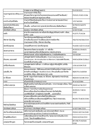 ราชสุดาภาษาภิศิษฏ์	[จุลสาร] PL4158	ร222
กองกาญจน์	ตะเวทีกุล,	ม.ร.	
ว.
รายงานผลการวิจัย	เรืTอง	
ลักษณะโศกนาฏกรรมในบทละครของเทนเนสซี	วิลเลียมส์	/	
หม่อมราชวงศ์กองกาญจน์	ตะเวทีกุล
PS3545.I5365	ก19ล
ตามใจ	อวิรุทธิโยธิน
รายงานวิจัยฉบับสมบูรณ์	เรืTอง	การเล่นทางภาษาของคนไทย	/	
ตามใจ	อวิรุทธิโยธิน
ว	P27	ต226ก
ยุวพาส์	(ประทีปะเสน)	
ชัยศิลป์วัฒนา
เรืTองสัLน	:	บทวิเคราะห์	/	ยุวพาส์	(ประทีปะเสน)	ชัยศิลป์วัฒนา
W	PN3353	ย247ร	
2559
ประภัสสร	เสวิกุล ลอยคอ	/	ประภัสสร	เสวิกุล นว	ป1741ลค
ถงหัว
ลํานํารักเทพสวรรค์	ภาค	หนึTงคํามัTน	สัญญานิรันดร์/	ถงหัว	:	เขียน,	
อรจิรา	:	แปล
PL3275.T5	ถ12ล
พิพาดา	ยังเจริญ
โลกทัศน์ของสตรีญีTปุ่นยุคเทคโนโลยี	:	
ความสืบเนืTองและการเปลีTยนแปลงจากสมัยจารีต	:	
รายงานผลการวิจัย		/	พิพาดา	ยังเจริญ
HQ1762	พ236ล	2533
ประทีป	ชุมพล วรรณคดีวิเคราะห์	/	ประทีป	ชุมพล PL4200.5	ป171ว	2518
สมชาย	ลําดวน
วัฒนธรรมเวียดนาม	ฮอยอัน	-	เว้	-	หมีเซิน	:	
เอกสารชุดท่องเทีTยวเชิงวัฒนธรรม	/	สมชาย	ลําดวน
AS	DS556.39	ส16ว	
2554
ศัพท์ยานยนต์:	ฉบับราชบัณฑิตยสถาน	/	ราชบัณฑิตยสถาน TL9	ร222ศ
มันเดล,	เออเนสต์
เศรษฐศาสตร์การเมืองเบืLองต้น	=	From	Calss	Society	to	
Communism	:	An	Introducnon	to	Marxism	/	เออเนสต์	มันเดล	;	
กนกศักดิO	แก้วเทพ,	แปล
HX40	ม285ศ	2528ฉ.2
อภิชัย	พันธเสน
เศรษฐศาสตร์การศึกษา	:	การศึกษา	ปฏิรูป	หรือปฏิวัติ	/	อภิชัย	
พันธเสน
LC66	อ163ศ	2518
แฮนสัน,	ริค
สมองแห่งพุทธะ	:	วิธีฝึกสมองกับจิตใจให้ตืTนรู้เพืTอนําไปสู่ความสุข	
ความรัก	และปัญญา	=	Buddha's	brain	/	ริค	แฮนสัน	และ	ริชาร์ด	
แมนดิอัส,	เขียน	;	ณัชร	สยามวาลา,	แปล
BQ4570.L5	ฮ285ส
ส.	ชิโนรส
สมาธิ	:	กุญแจไขความสุข	/	ส.	ชิโนรส	;	นัฐกฤษณ์	อารยะประยูร,	
ภาพประกอบ
BQ5630.S16	ส8	2552
นายา สโมสรนักสืบ	(ภาคสอง)/cนายา W	นว	น226สน
นวรัตน์	เลขะกุล
สัญลักษณ์โบราณในวัฒนธรรมปัจจุบัน	:	จากภารตะสู่อาเซียน	/	โดย	
นวรัตน์	เลขะกุล
DS436	น17ส	2557
สัมมนา	"ทหารกับการเมืองในอุษาคเนย์	:	
ศึกษาเปรียบเทียบในกรณีของไทย	พม่า	อินโดนีเซีย	
และฟิลิปปินส์"	/	ชาญวิทย์	เกษตรศิริ	...	และคนอืTนๆ
AS	DS525.7	ส216	
2550
สายลมเปลีTยนทิศ	แต่ดวงจิตมิได้เปลีTยนเลย	:	
ผลึกแห่งชีวิตและเสียงเพลงปฏิวัติไทย	/	วัฒน์	วรรลยางกูร,	
บรรณาธิการอํานวยการ
ML345.T5	ส226	2546
รัชนี	ซอโสตถิกุล
สํานวนอังกฤษและสํานวนไทยทีTมีความหมายคล้ายคลึงกัน	/	รัชนี	
ซอโสตถิกุล
ประภัสสร	เสวิกุล สําเภาทอง	/	ประภัสสร	เสวิกุล นว	ป171สภ	2554
ประไพ	คริสทอฟเฟอร์เสน
หลักภาษานอร์เวย์เบืLองต้น	และ	ประมวลคําศัพท์	=	Norsk	
grammatikk	og	ordliste	/	Prabhai	Kristoffersen
PD2611	ป171ห	2540
ภิกษุณีธัมมนันทา
เหลียวหลังแลหน้าภารตะศึกษากับ	'จดหมายจากอินเดีย	2505-
2508'	/	โดย	ภิกษุณีธัมมนันทา
DS414	ภ231ห	2553
เทพย์	สาริกบุตร โหราศาสตร์ในวรรณคดี	/	เทพย์	สาริกบุตร
BF1708.T5	ท256ห	
2558
 