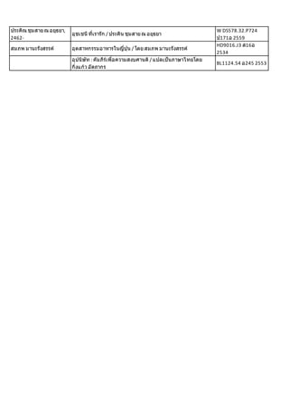 ประคิณ	ชุมสาย	ณ	อยุธยา,	
2462-
อุชเชนี	ทีTเรารัก	/	ประคิน	ชุมสาย	ณ	อยุธยา
W	DS578.32.P724	
ป171อ	2559
สมภพ	มานะรังสรรค์ อุตสาหกรรมอาหารในญีTปุ่น	/	โดย	สมภพ	มานะรังสรรค์
HD9016.J3	ส16อ	
2534
อุปนิษัท	:	คัมภีร์เพืTอความสงบศานติ	/	แปลเป็นภาษาไทยโดย	
กิTงแก้ว	อัตถากร
BL1124.54	อ245	2553
 