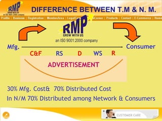 In N/M 70% Distributed among Network & Consumers Mfg. R ADVERTISEMENT Consumer C&F WS D RS 30% Mfg. Cost&  70% Distributed Cost DIFFERENCE BETWEEN T.M & N. M. 