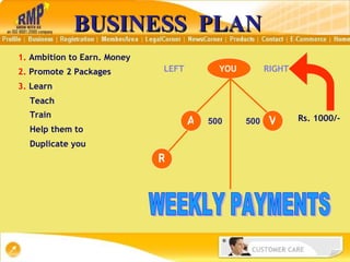 2.  Promote 2 Packages 3.  Learn Teach Train Help them to Duplicate you YOU LEFT RIGHT V Rs. 1000/- R A 1.  Ambition to Earn. Money BUSINESS  PLAN 500 500 WEEKLY PAYMENTS 