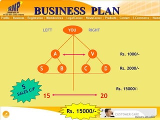 BUSINESS  PLAN YOU LEFT RIGHT V Rs. 1000/- S A 15 Rs. 15000/- B C D 20 Rs. 2000/- 5  SALES C/F Rs. 15000/- 
