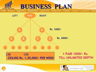 BUSINESS  PLAN YOU LEFT RIGHT V Rs. 1000/- S A 1 PAIR 1000/- Rs.  TILL UNLIMITED DEPTH B C D Rs. 2000/-  CEILING Rs. 1,30,000/- PER WEEK 