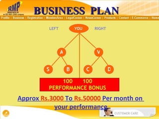 BUSINESS  PLAN YOU LEFT RIGHT V S A C B D 100  100 PERFORMANCE BONUS Approx  Rs.3000  To  Rs.50000  Per month on  your performance 
