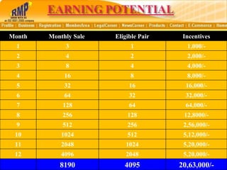 Month Monthly Sale  Eligible Pair Incentives 1 3 1 1,000/- 2 4 2 2,000/- 3 8 4 4,000/- 4 16 8 8,000/- 5 32 16 16,000/- 6 64 32 32,000/- 7 128 64 64,000/- 8 256 128 12,8000/- 9 512 256 2,56,000/- 10 1024 512 5,12,000/- 11 2048 1024 5,20,000/- 12 4096 2048 5,20,000/-  8190 4095 20,63,000/- 
