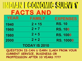 FACTS AND FIGURES YEAR FAMILY EXPENSES 1940 2 + 15 RS. 10 1960 1980 2000 2020 2 + 7 2 + 5 2 + 2 2 + ??  RS. 10 0 RS. 1000 0 RS. 100 0 RS.50,000/1 LAKH QUESTION IS CAN U EARN 1LAKH FROM YOUR CURRENT SERVICE, BUSINESS OR PROFFESSION AFTER 10 YEARS ???? TODAY IS 2010 INDIAN ECONOMIC SURVEY 