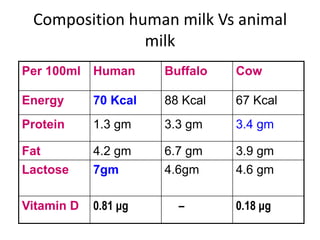 Composition human milk Vs animal
               milk
Per 100ml   Human     Buffalo   Cow

Energy      70 Kcal   88 Kcal   67 Kcal
Protein     1.3 gm    3.3 gm    3.4 gm

Fat         4.2 gm    6.7 gm    3.9 gm
Lactose     7gm       4.6gm     4.6 gm

Vitamin D   0.81 μg     –       0.18 μg
 