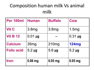 Composition human milk Vs animal
                milk
Per 100ml    Human     Buffalo   Cow

Vit C        3.8mg     3.8mg     1.5mg
Vit B 12     0.01 μg       –     0.31 μg

Calcium      35mg      210mg     124mg
Folic acid   5.2 μg    5.6 μg    5.2 μg

Iron         0.08 mg   0.05 mg   0.05 mg
 
