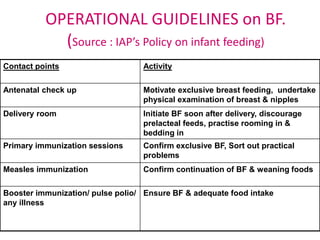 OPERATIONAL GUIDELINES on BF.
            (Source : IAP’s Policy on infant feeding)
Contact points                    Activity

Antenatal check up                Motivate exclusive breast feeding, undertake
                                  physical examination of breast & nipples
Delivery room                     Initiate BF soon after delivery, discourage
                                  prelacteal feeds, practise rooming in &
                                  bedding in
Primary immunization sessions     Confirm exclusive BF, Sort out practical
                                  problems
Measles immunization              Confirm continuation of BF & weaning foods

Booster immunization/ pulse polio/ Ensure BF & adequate food intake
any illness
 