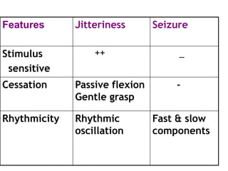Features      Jitteriness       Seizure

Stimulus          ++                 _
 sensitive
Cessation     Passive flexion       -
              Gentle grasp

Rhythmicity   Rhythmic          Fast & slow
              oscillation       components
 