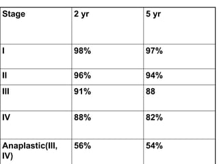 Stage             2 yr   5 yr



I                 98%    97%

II                96%    94%
III               91%    88


IV                88%    82%


Anaplastic(III,   56%    54%
IV)
 