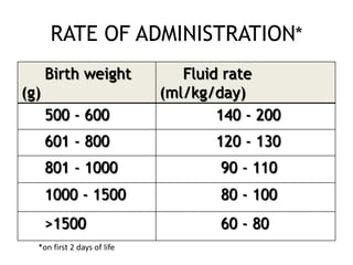RATE OF ADMINISTRATION*
      Birth weight              Fluid rate
(g)                          (ml/kg/day)
      500 - 600                      140 - 200
      601 - 800                     120 - 130
      801 - 1000                     90 - 110
      1000 - 1500                    80 - 100
      >1500                          60 - 80
  *on first 2 days of life
 