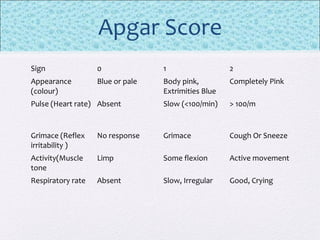 Apgar Score
Sign 0 1 2
Appearance
(colour)
Blue or pale Body pink,
Extrimities Blue
Completely Pink
Pulse (Heart rate) Absent Slow (<100/min) > 100/m
Grimace (Reflex
irritability )
No response Grimace Cough Or Sneeze
Activity(Muscle
tone
Limp Some flexion Active movement
Respiratory rate Absent Slow, Irregular Good, Crying
 