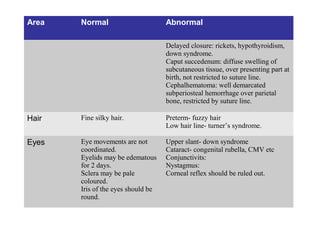 Area Normal Abnormal
Delayed closure: rickets, hypothyroidism,
down syndrome.
Caput succedenum: diffuse swelling of
subcutaneous tissue, over presenting part at
birth, not restricted to suture line.
Cephalhematoma: well demarcated
subperiosteal hemorrhage over parietal
bone, restricted by suture line.
Hair Fine silky hair. Preterm- fuzzy hair
Low hair line- turner’s syndrome.
Eyes Eye movements are not
coordinated.
Eyelids may be edematous
for 2 days.
Sclera may be pale
coloured.
Iris of the eyes should be
round.
Upper slant- down syndrome
Cataract- congenital rubella, CMV etc
Conjunctivits:
Nystagmus:
Corneal reflex should be ruled out.
 