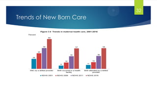 Trends of New Born Care
32
 
