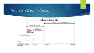 New Born Death Period
6
 
