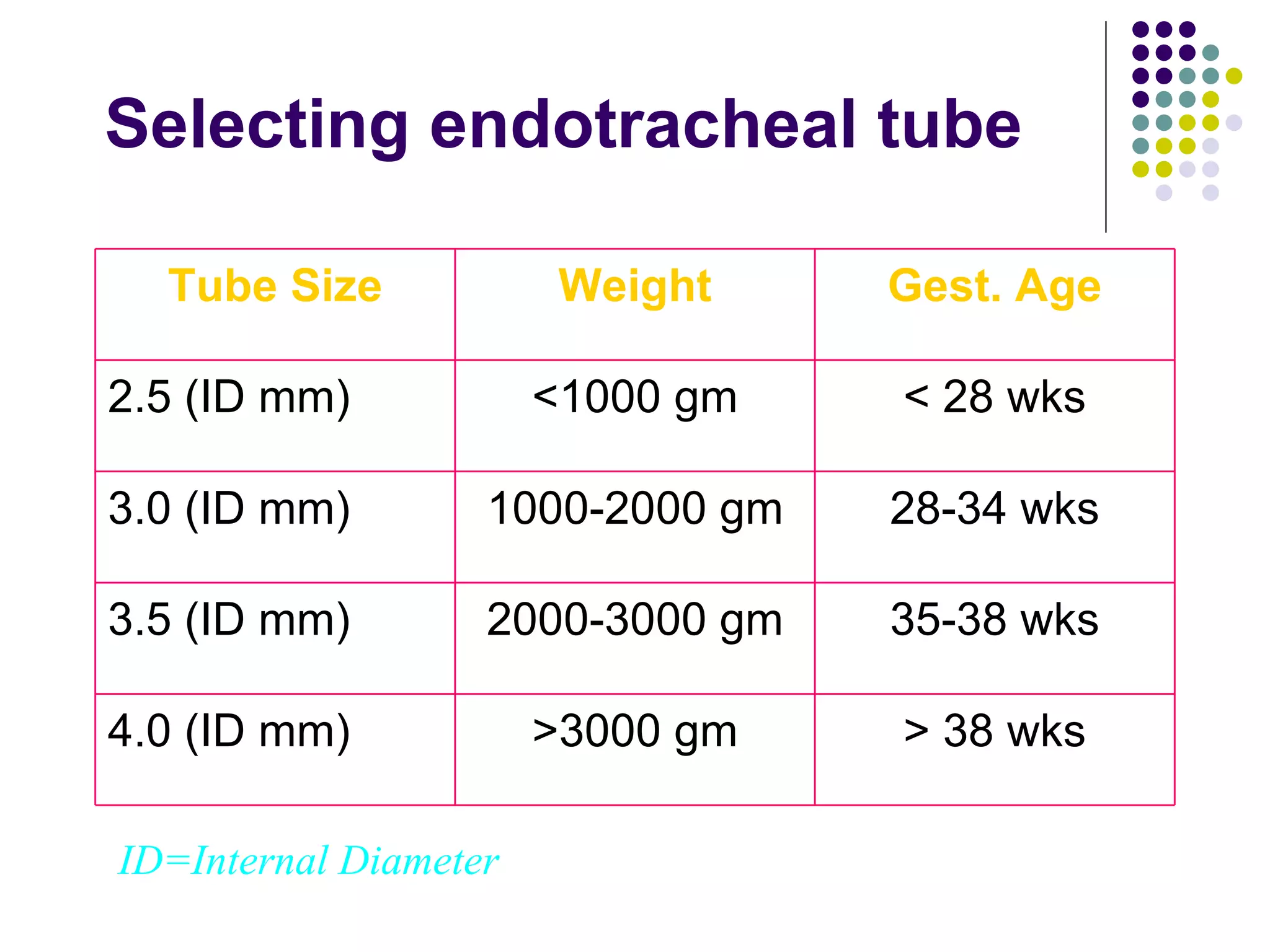 Selecting endotracheal tube ID=Internal Diameter > 38 wks >3000 gm 4.0 (ID mm) 35-38 wks 2000-3000 gm 3.5 (ID mm) 28-34 wks 1000-2000 gm 3.0 (ID mm) < 28 wks <1000 gm 2.5 (ID mm) Gest. Age Weight Tube Size 