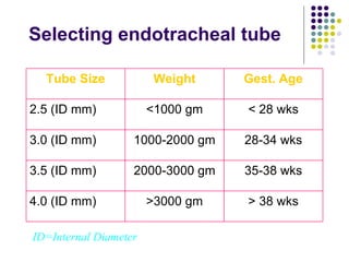 Selecting endotracheal tube ID=Internal Diameter > 38 wks >3000 gm 4.0 (ID mm) 35-38 wks 2000-3000 gm 3.5 (ID mm) 28-34 wks 1000-2000 gm 3.0 (ID mm) < 28 wks <1000 gm 2.5 (ID mm) Gest. Age Weight Tube Size 