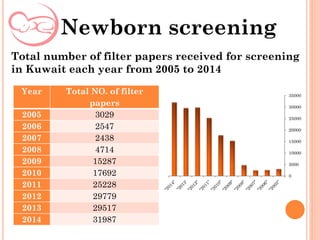 Total number of filter papers received for screening
in Kuwait each year from 2005 to 2014
Newborn screening
Year Total NO. of filter
papers
2005 3029
2006 2547
2007 2438
2008 4714
2009 15287
2010 17692
2011 25228
2012 29779
2013 29517
2014 31987
0
5000
10000
15000
20000
25000
30000
35000
 