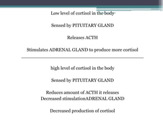 Low level of cortisol in theanne r bernabe
                                     rosario
                                             body

            Sensed by PITUITARY GLAND

                      Releases ACTH

  Stimulates ADRENAL GLAND to produce more cortisol
__________________________________________

            high level of cortisol in the body

            Sensed by PITUITARY GLAND

          Reduces amount of ACTH it releases
        Decreased stimulationADRENAL GLAND

            Decreased production of cortisol
 
