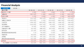 15
Financial Analysis
 