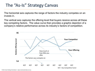 The “As-Is” Strategy Canvas
     The horizontal axis captures the range of factors the industry competes on an
     invests in.
     The vertical axis captures the offering level that buyers receive across all these
     key competing factors. The value curve then provides a graphic depiction of a
     company’s relative performance across its industry’s factors of competition.




© 2011 Smart Selling International – www.smartsocialmedia.com.au
 