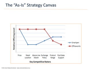 The “As-Is” Strategy Canvas




© 2011 Smart Selling International – www.smartsocialmedia.com.au
 