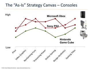 The “As-Is” Strategy Canvas – Consoles
       High
                                                                   Microsoft Xbox


                                                                   Sony PS2




                                                                              Nintendo
                                                                              Game Cube
         Low




© 2011 Smart Selling International – www.smartsocialmedia.com.au
 