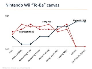 Nintendo Wii “To-Be” canvas

       High
                                                                              Nintendo Wii
                                                                   Sony PS2



                                       Microsoft Xbox




        Low




© 2011 Smart Selling International – www.smartsocialmedia.com.au
 