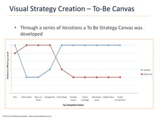 Visual Strategy Creation – To-Be Canvas

               • Through a series of iterations a To Be Strategy Canvas was
                 developed




© 2011 Smart Selling International – www.smartsocialmedia.com.au
 