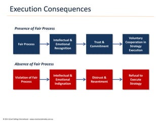 Execution Consequences

              Presence of Fair Process

                                                                                                    Voluntary
                                                                   Intellectual &
                                                                                      Trust &     Cooperation in
                   Fair Process                                      Emotional
                                                                                    Commitment       Strategy
                                                                    Recognition
                                                                                                    Execution



              Absence of Fair Process

                                                                   Intellectual &                   Refusal to
               Violation of Fair                                                     Distrust &
                                                                     Emotional                       Execute
                   Process                                                          Resentment
                                                                    Indignation                      Strategy




© 2011 Smart Selling International – www.smartsocialmedia.com.au
 