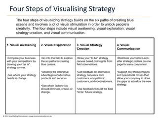 Four Steps of Visualising Strategy
                 The four steps of visualizing strategy builds on the six paths of creating blue
                 oceans and involves a lot of visual stimulation in order to unlock people’s
                 creativity. The four steps include visual awakening, visual exploration, visual
                 strategy creation, and visual communication.


     1. Visual Awakening                         2. Visual Exploration           3. Visual Strategy                4. Visual
                                                                                 Creation                          Communication


     •Compare your business                      •Go into the field to explore   •Draw your “to be” strategy       •Distribute your before-and-
     with your competitors’ by                   the six paths to creating       canvas based on insights from     after strategic profiles on one
     drawing your “as is”                        blue oceans.                    field observations.               page for easy comparison.
     strategy canvas.
                                                 •Observe the distinctive        •Get feedback on alternative      •Support only those projects
     •See where your strategy                    advantages of alternative       strategy canvases from            and operational moves that
     needs to change                             products and services.          customers, competitors’           allow your company to close
                                                                                 customers, and noncustomers.      the gaps to actualize the new
                                                 •See which factors you                                            strategy.
                                                 should eliminate, create, or    •Use feedback to build the best
                                                 change.                         “to be” future strategy.




© 2011 Smart Selling International – www.smartsocialmedia.com.au
 