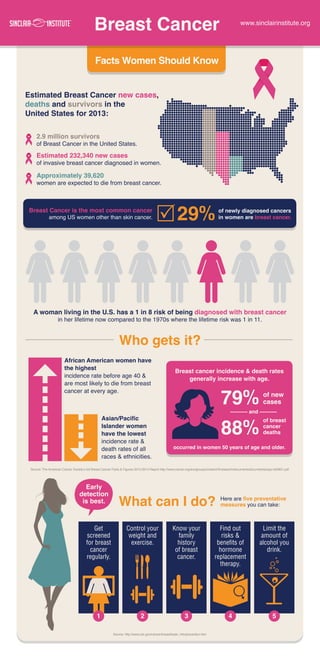 Breast Cancer

www.sinclairinstitute.org

Facts Women Should Know
Estimated Breast Cancer new cases,
deaths and survivors ...