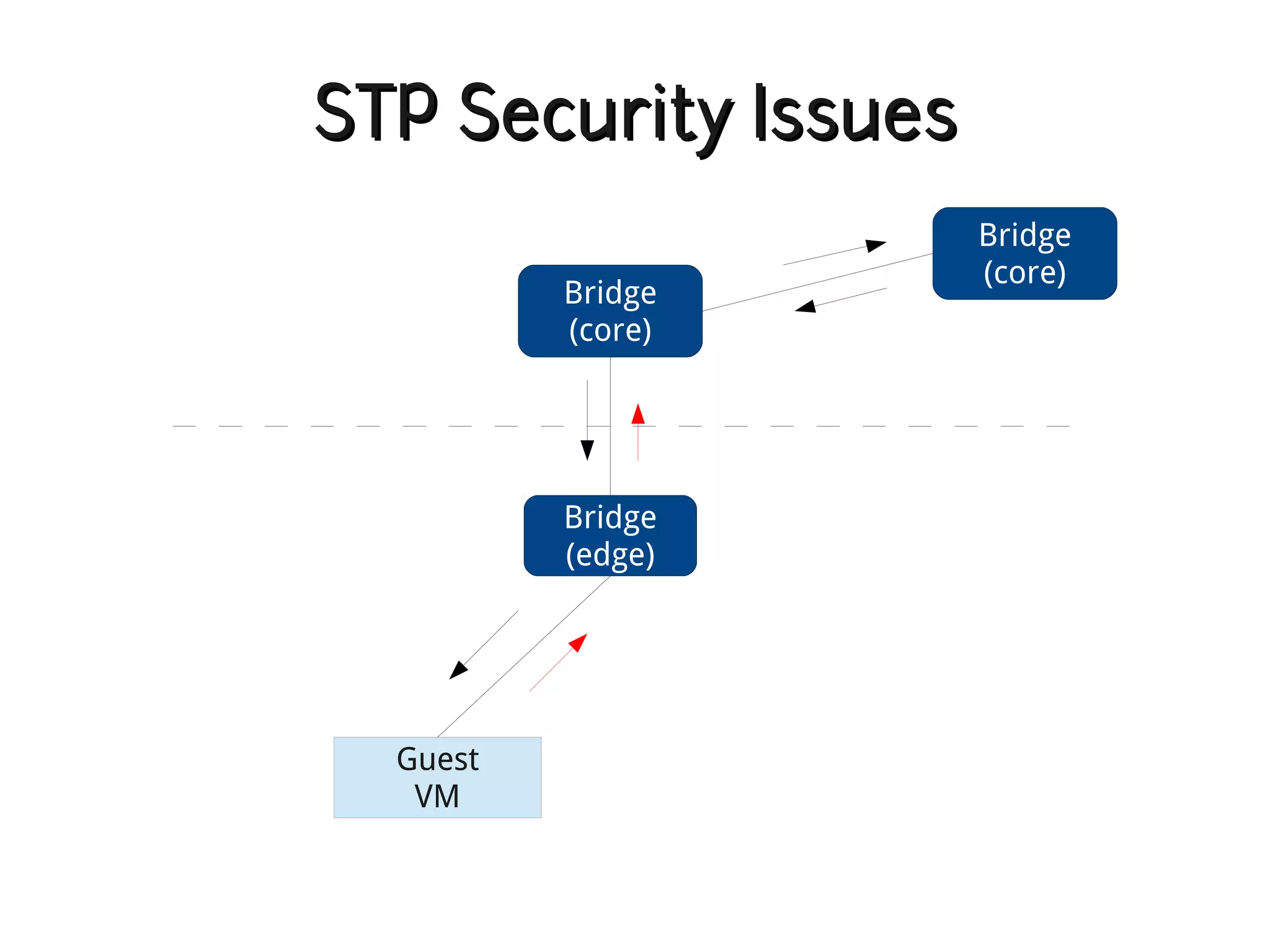 STP Security Issues
                      Bridge
                      (core)
          Bridge
          (core)




          Bridge
          (edge)




  Guest
   VM
 