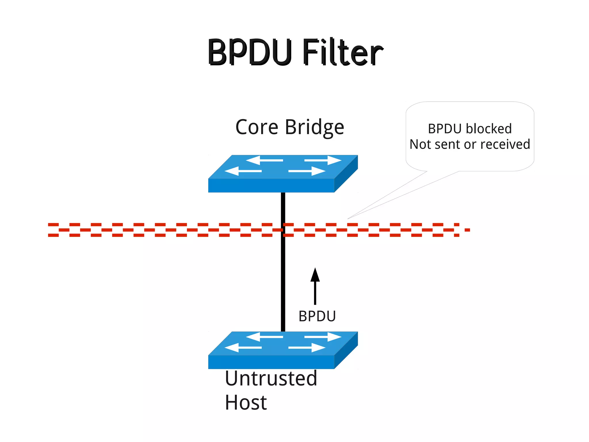 BPDU Filter

  Core Bridge     BPDU blocked
                Not sent or received




        BPDU



 Untrusted
 Host
 